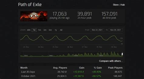 Poe steam charts - Halo Infinite had an all-time peak of 272586 concurrent players on 16 November 2021. Embed Steam charts on your website. SteamDB has been running ad-free since 2012. Donate or contribute. Steam player count for …